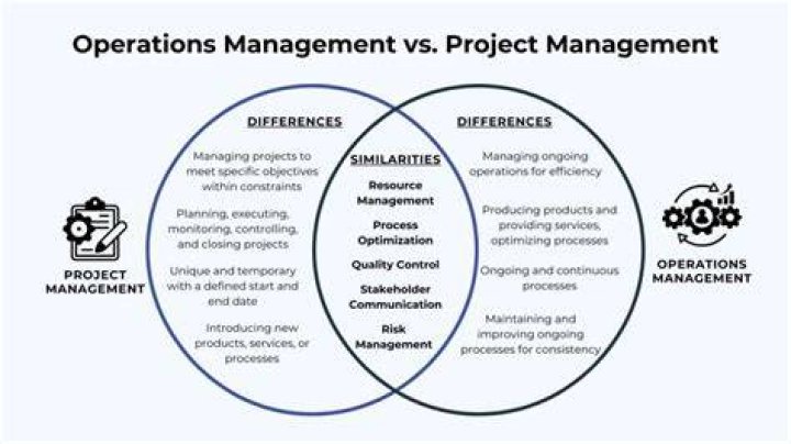 What is the difference between project management and operations?