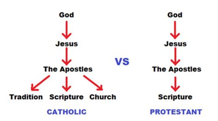 What is the difference between Protestant and Catholic?