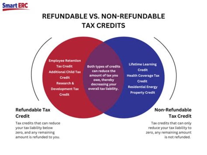 What is the difference between refundable and nonrefundable?