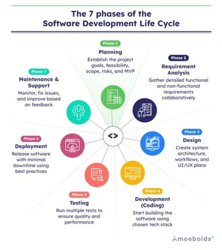 What is the difference between software development life cycle and system development life cycle?