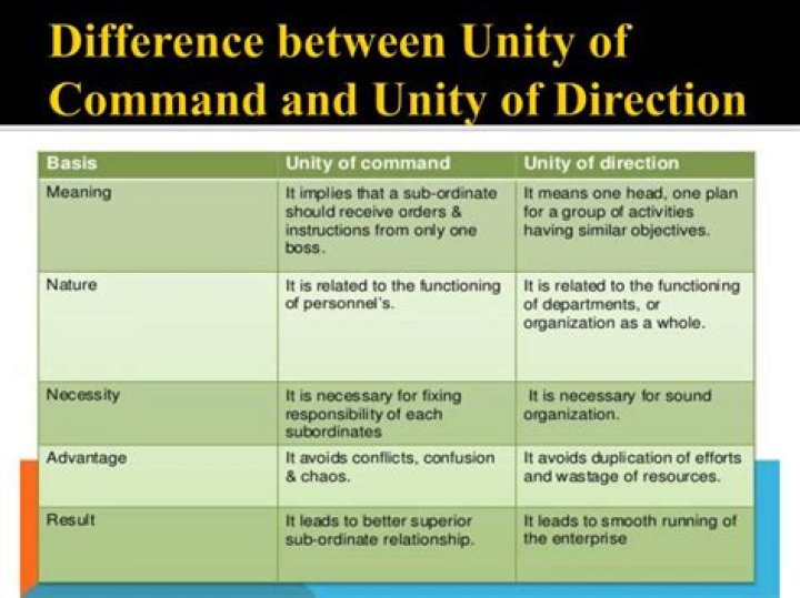 What is the difference between unity of command and span of control?