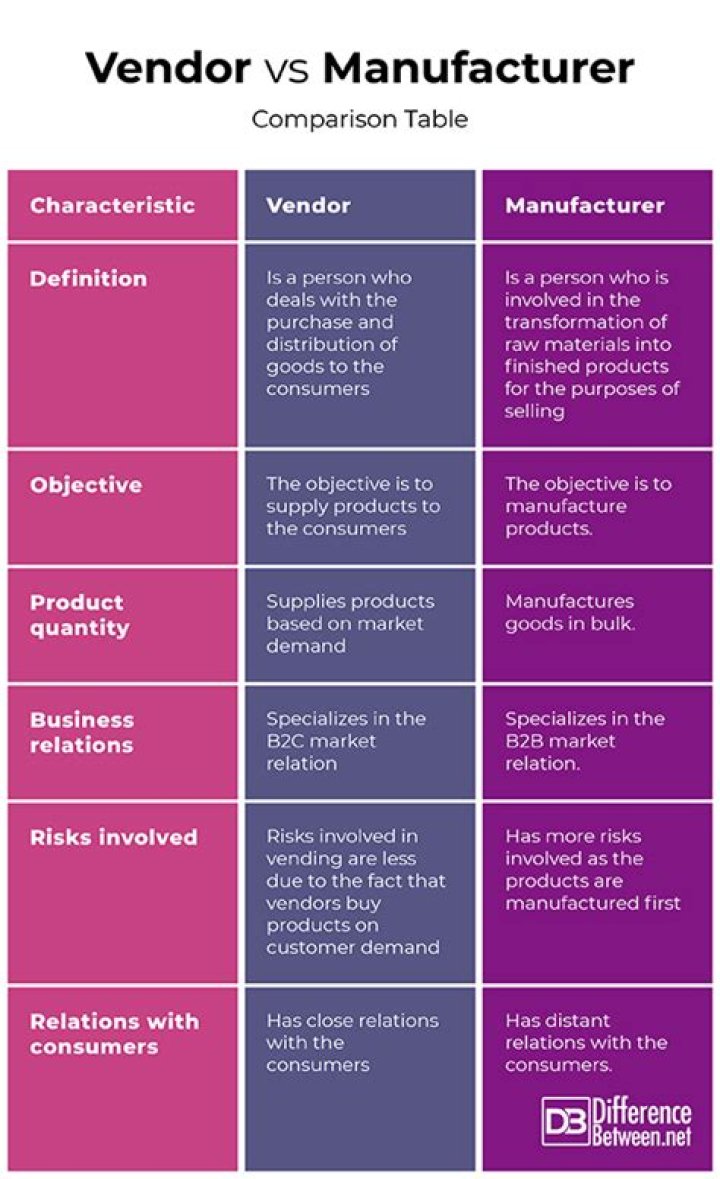 What is the difference between vendor and manufacturer?