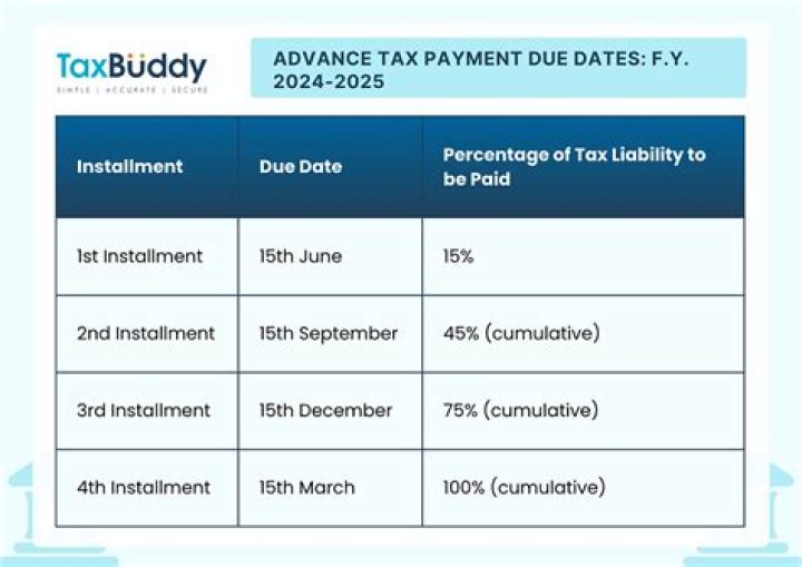 What is the due date for payment of capital gains tax?
