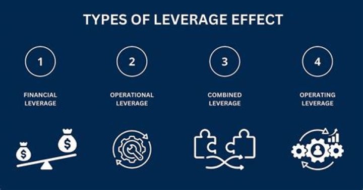 What is the effect of leverage to structure capital?