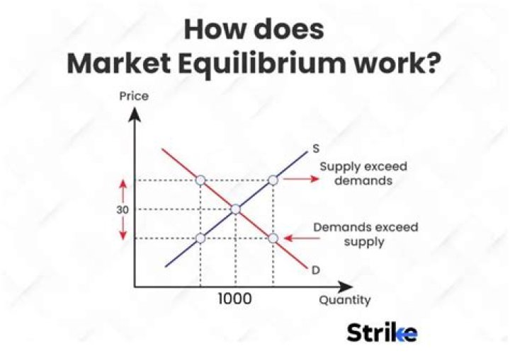 What is the example of market equilibrium?