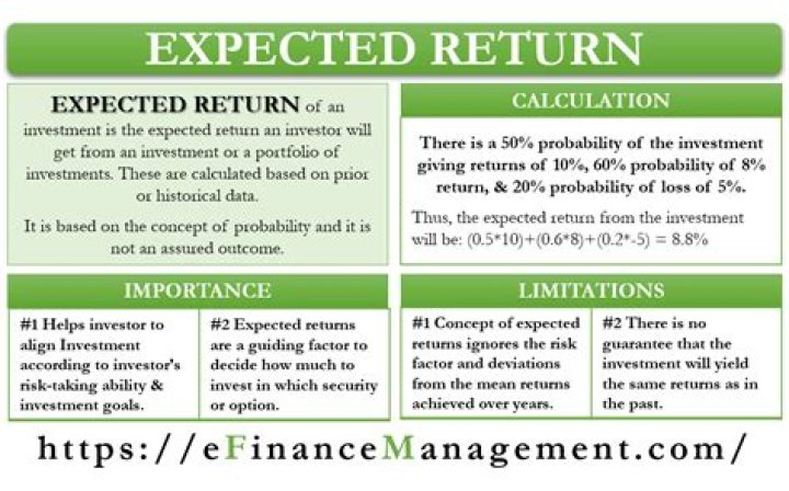 What is the expected return on an investment portfolio?
