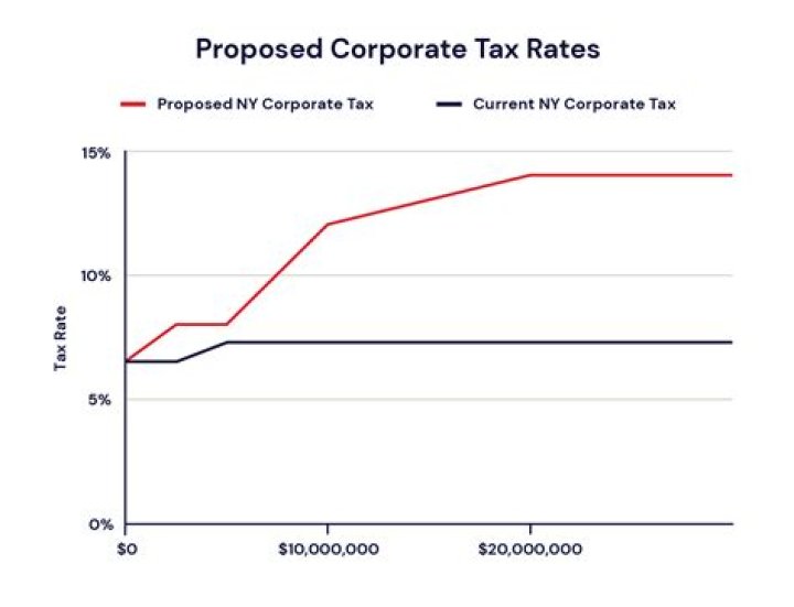 What is the federal corporate tax rate for 2020?