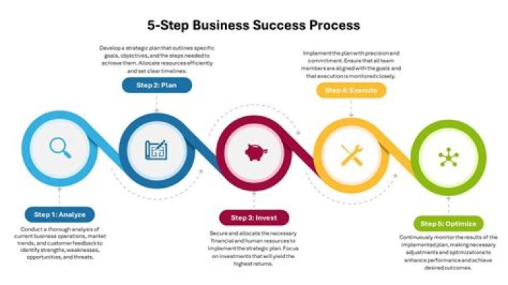 What is the first step in a business plan?