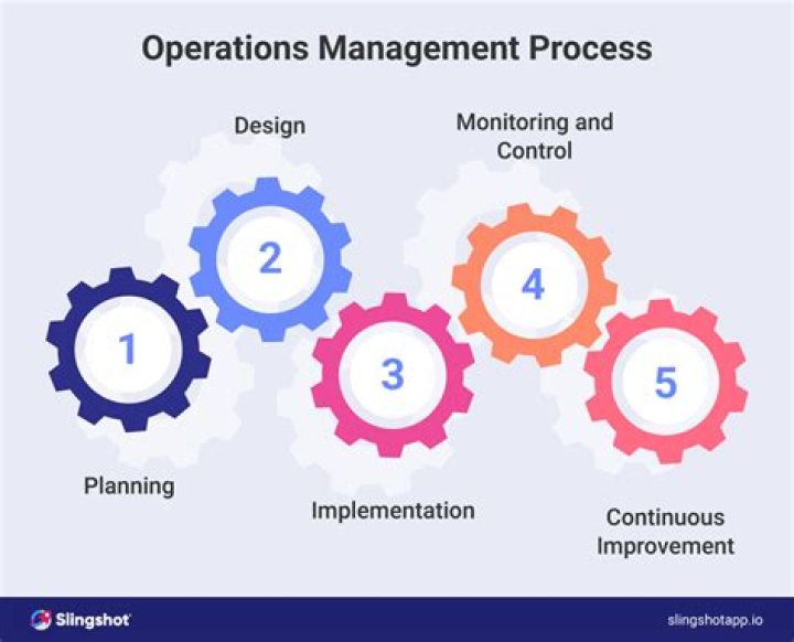 What is the first step in the operations management process?