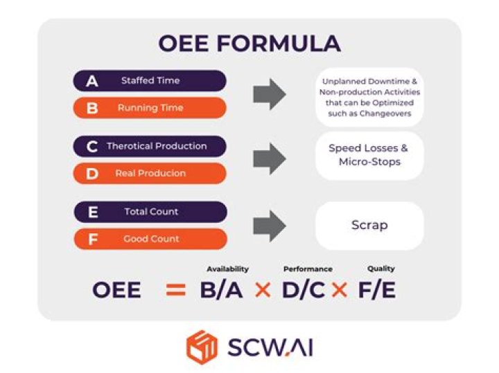 What is the formula for production sales?