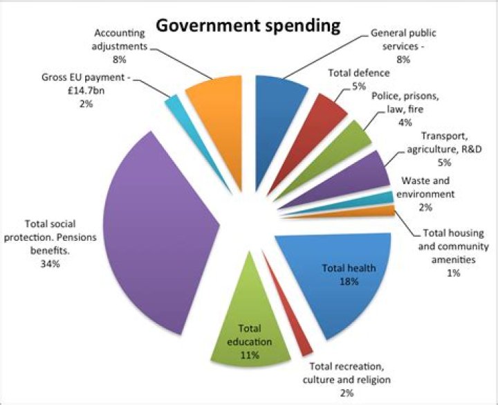 What is the government policy of taxation and spending?
