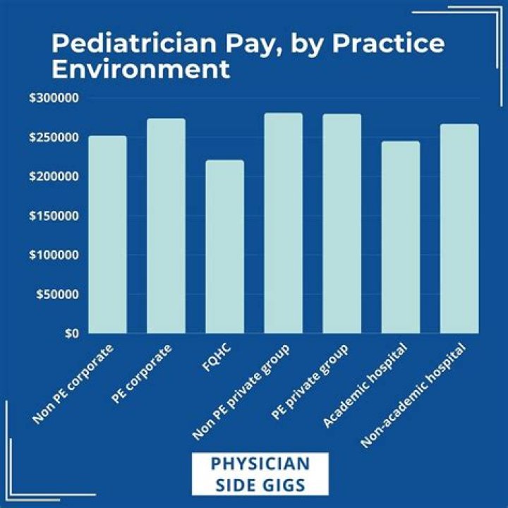 What is the gross pay of a Pediatrician?