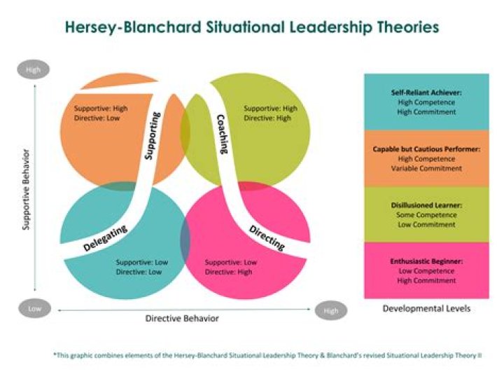 What is the Hersey-Blanchard model?