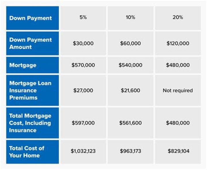 What is the house payment on 250 000?