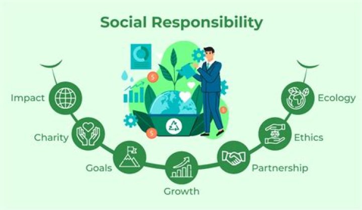 What is the impact of social responsibility to the community?