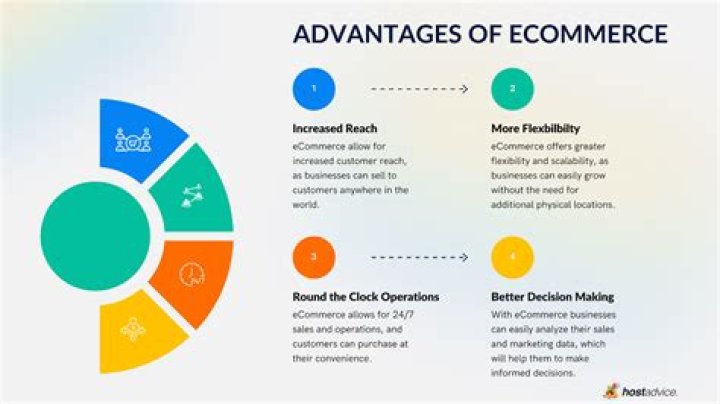 What is the importance of e-commerce in business?