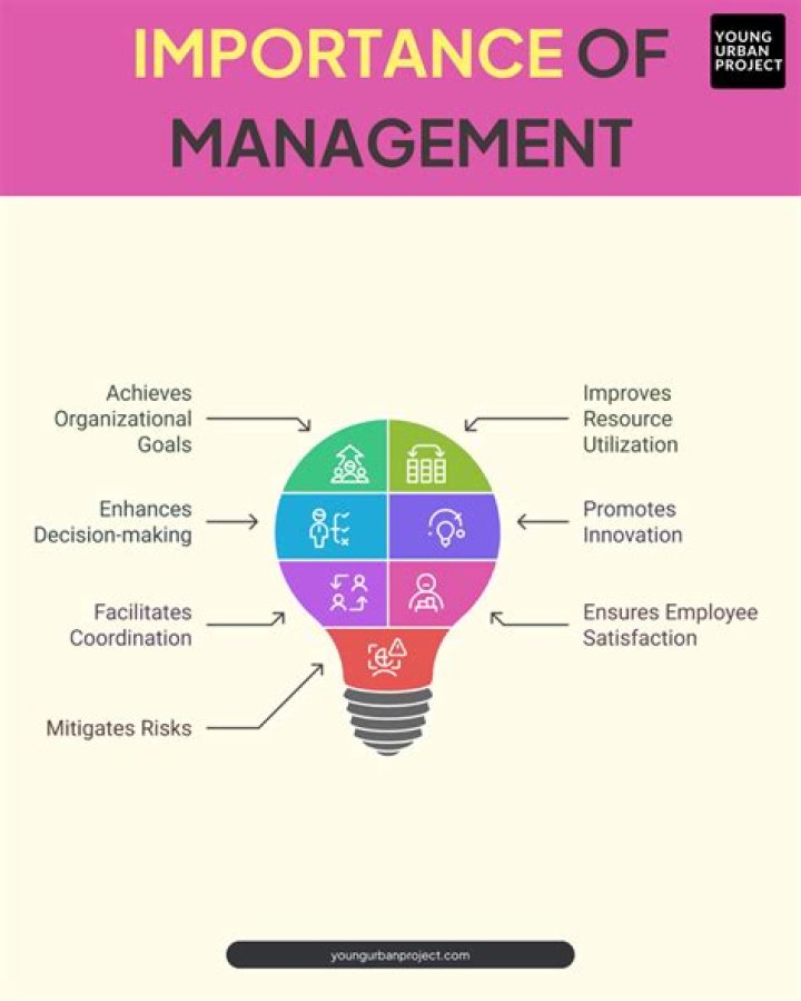 What is the importance of management by objectives?