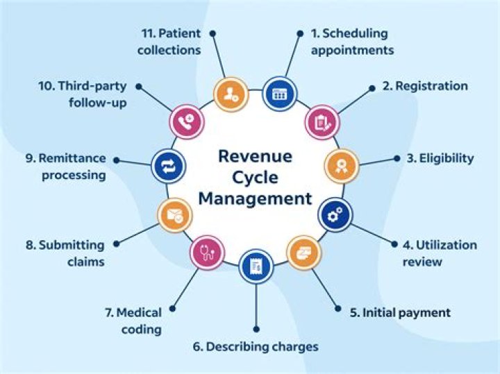 What is the importance of revenue management?