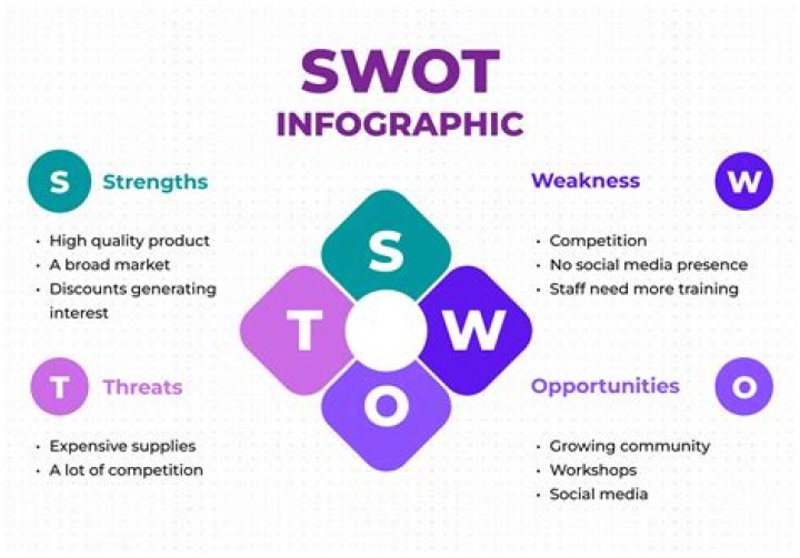 What is the importance of SWOT analysis in decision making?