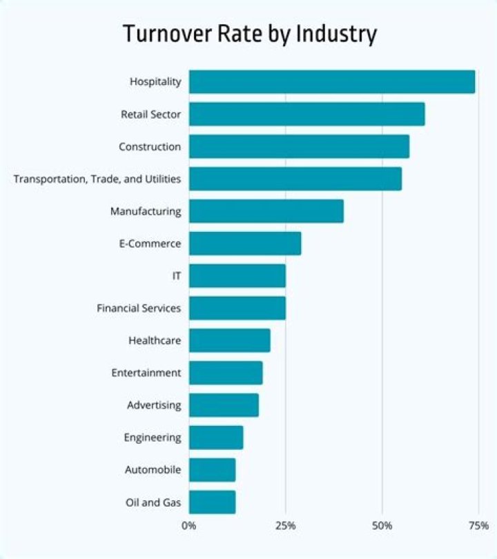 What is the industry standard for turnover rate?