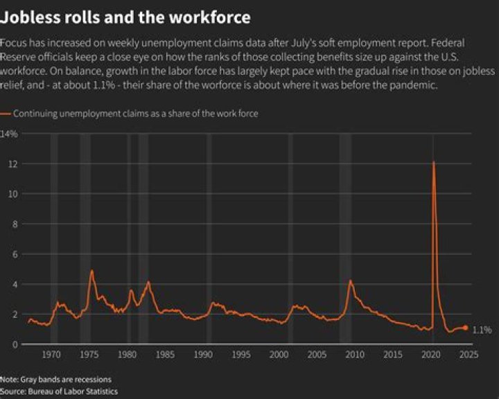 What is the jobless rate today?