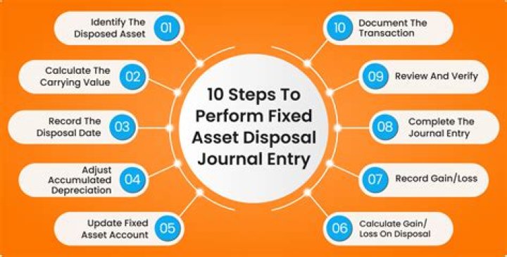 What is the journal entry for disposal of a fixed asset?