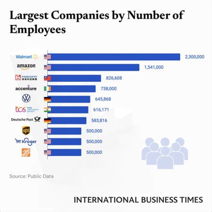 What is the largest company with the most employees?