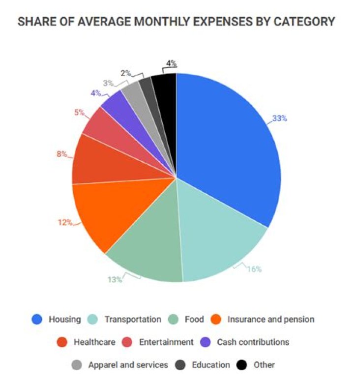 What is the largest household expense?