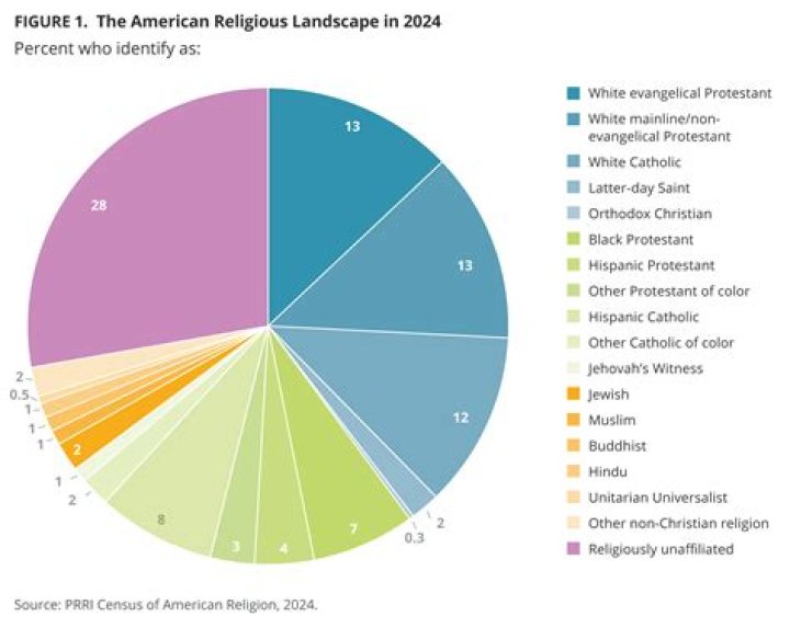 What is the largest religious affiliation in the world?