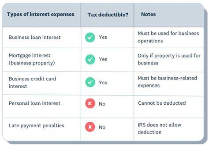 What is the limit on deductibility of mortgage interest?