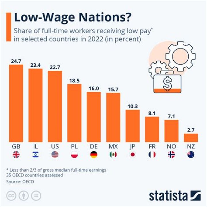 What is the lowest wage you can be paid on a job?