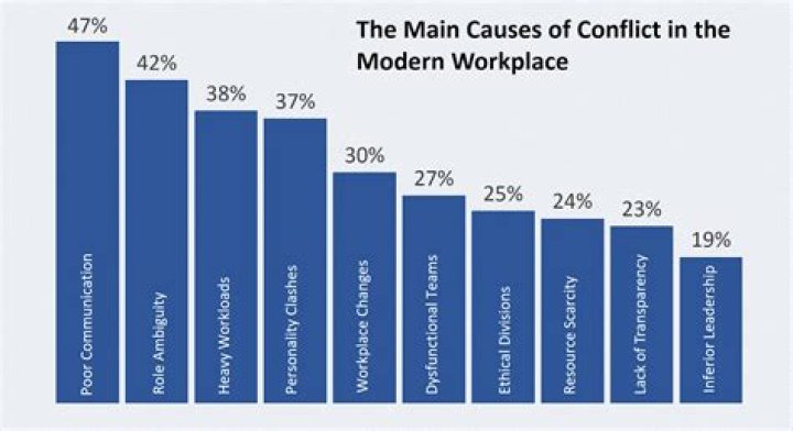 What is the main cause of conflict?