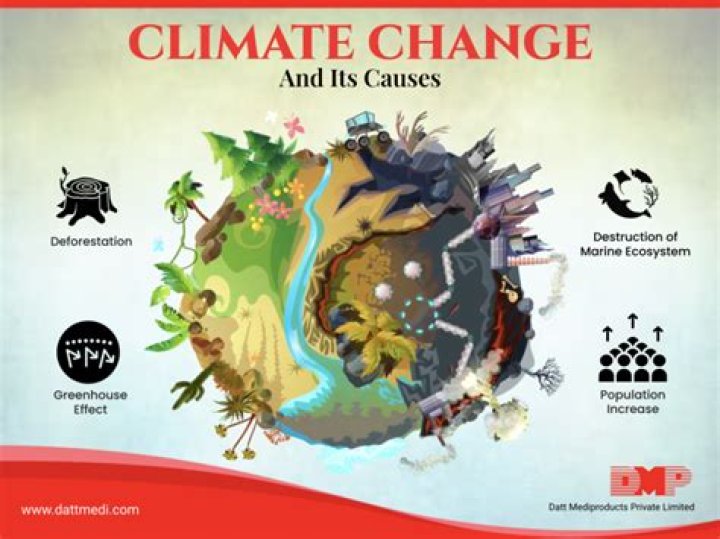 What is the main cause of global changes in climate?