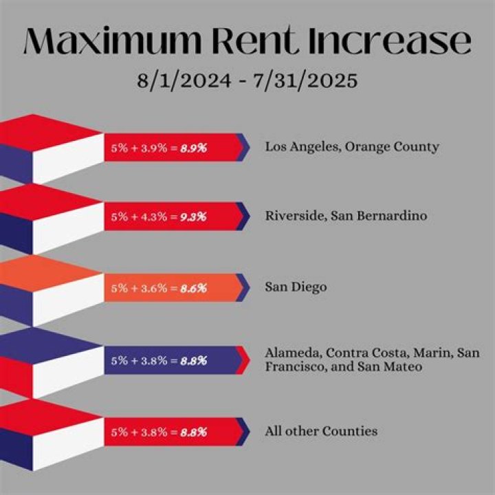 What is the maximum rent increase allowed in Qld?
