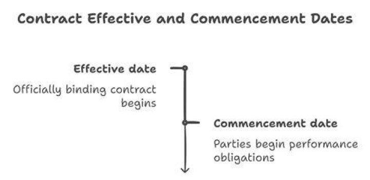 What is the meaning of commencement of business?