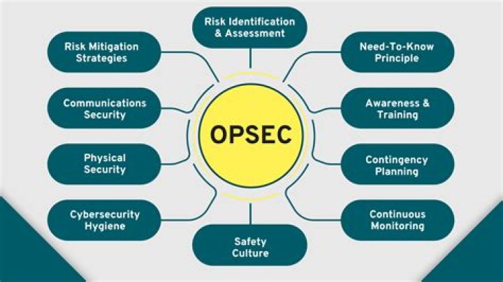 What is the meaning of OPSEC?