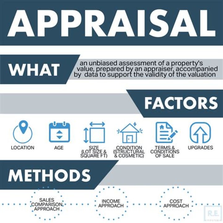 What is the meaning of property appraisal?