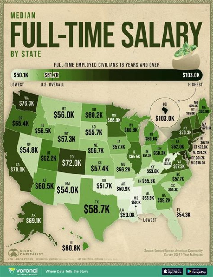 What is the median salary in the US 2020?