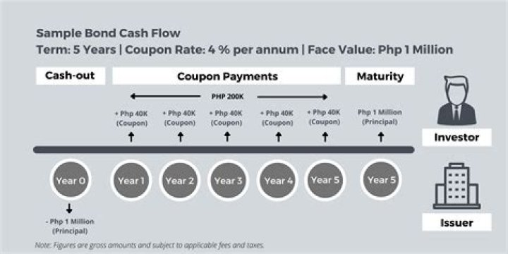What is the minimum face value for a corporate bond purchase?
