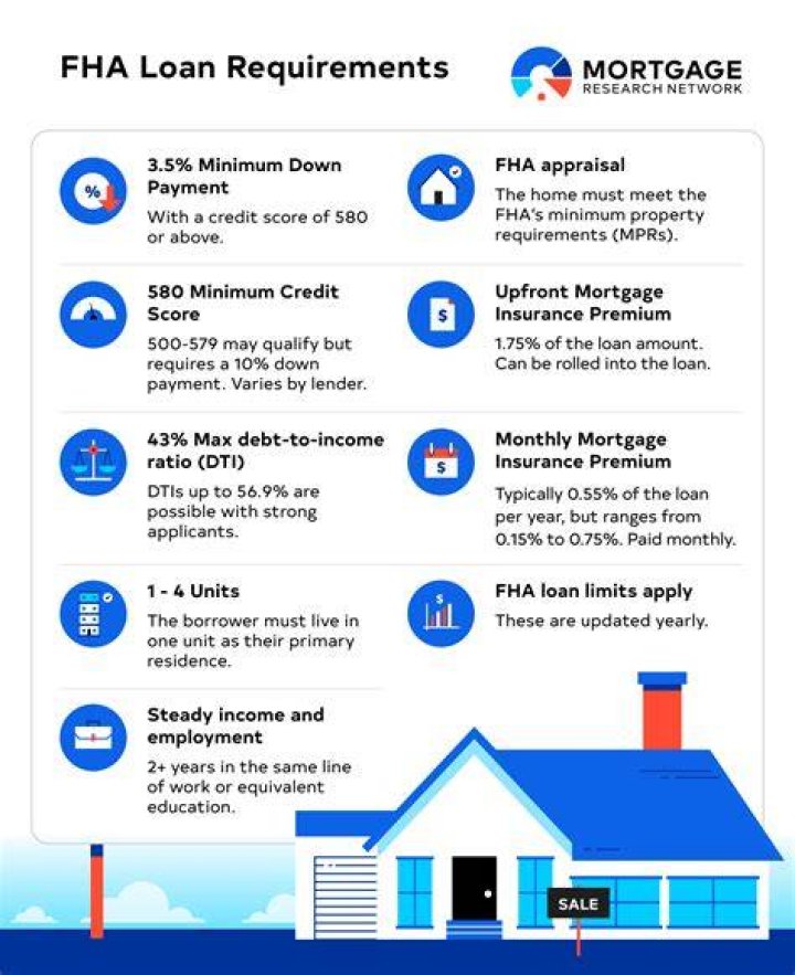 What is the minimum score for an FHA loan?