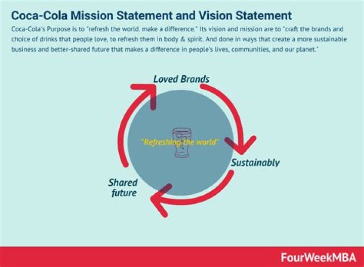 What is the mission and vision of Coca-Cola?