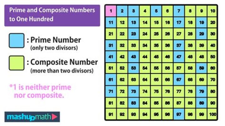 What is the most picked number between 1 and 100?