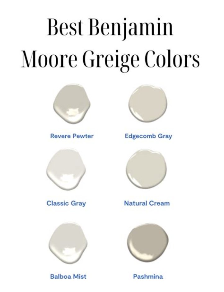What is the most popular greige color in Benjamin Moore?