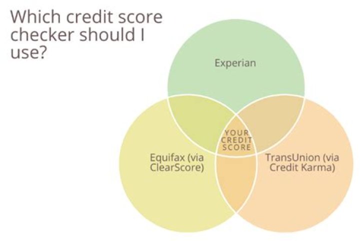 What is the most reliable credit score checker?