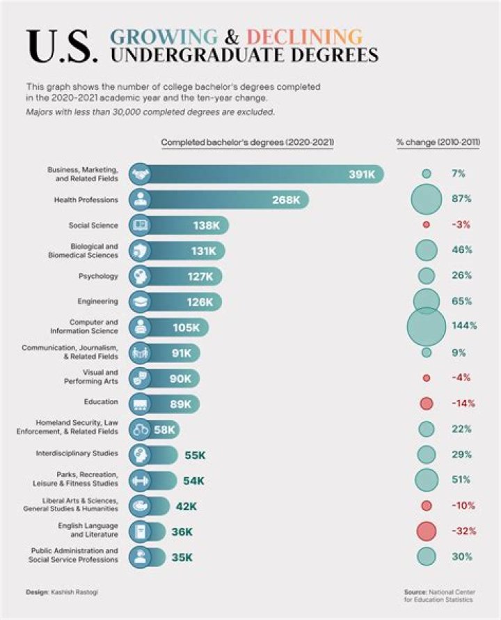 What is the most successful major in college?