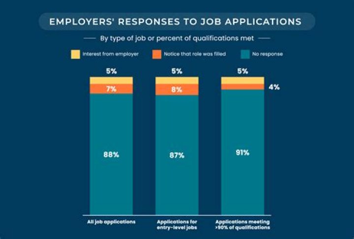 What is the most successful way to find a job?