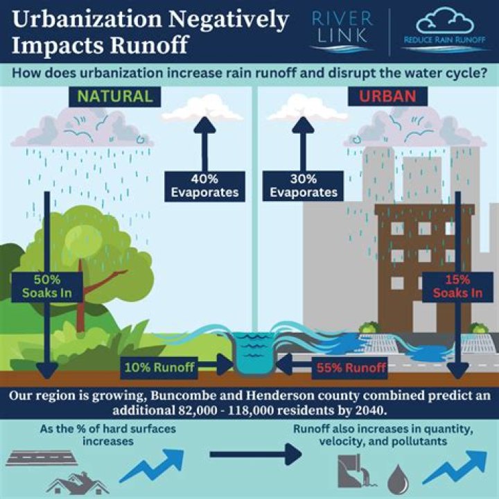 What is the negative effect of urbanization?