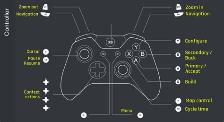 What is the next step for a controller?