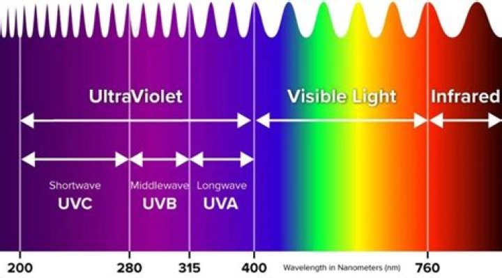 What is the nm range for UV light?