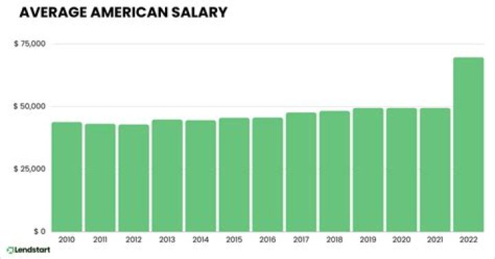 What is the normal American salary?